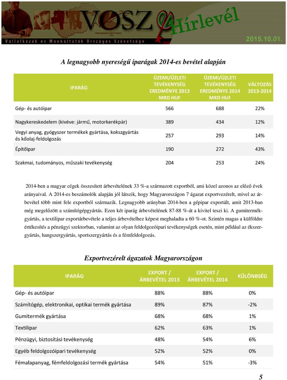 Legnagyobb arányban 2014-ben a gépipar exportált, amit 2013-ban még megelőzött a számítógépgyártás. Ezen két iparág árbevételének 87-88 %-át a kivitel teszi ki.