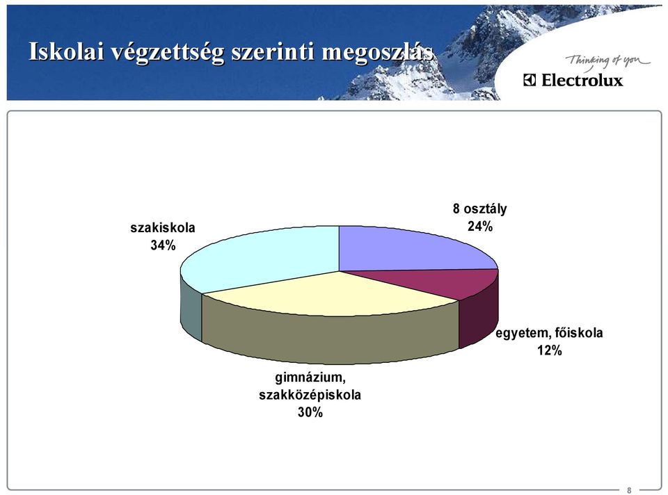 34% 8 osztály 24% egyetem,