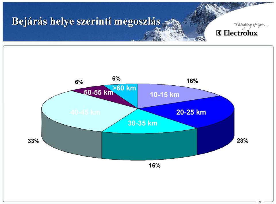 50-55 km 10-15 km 16% 40-45