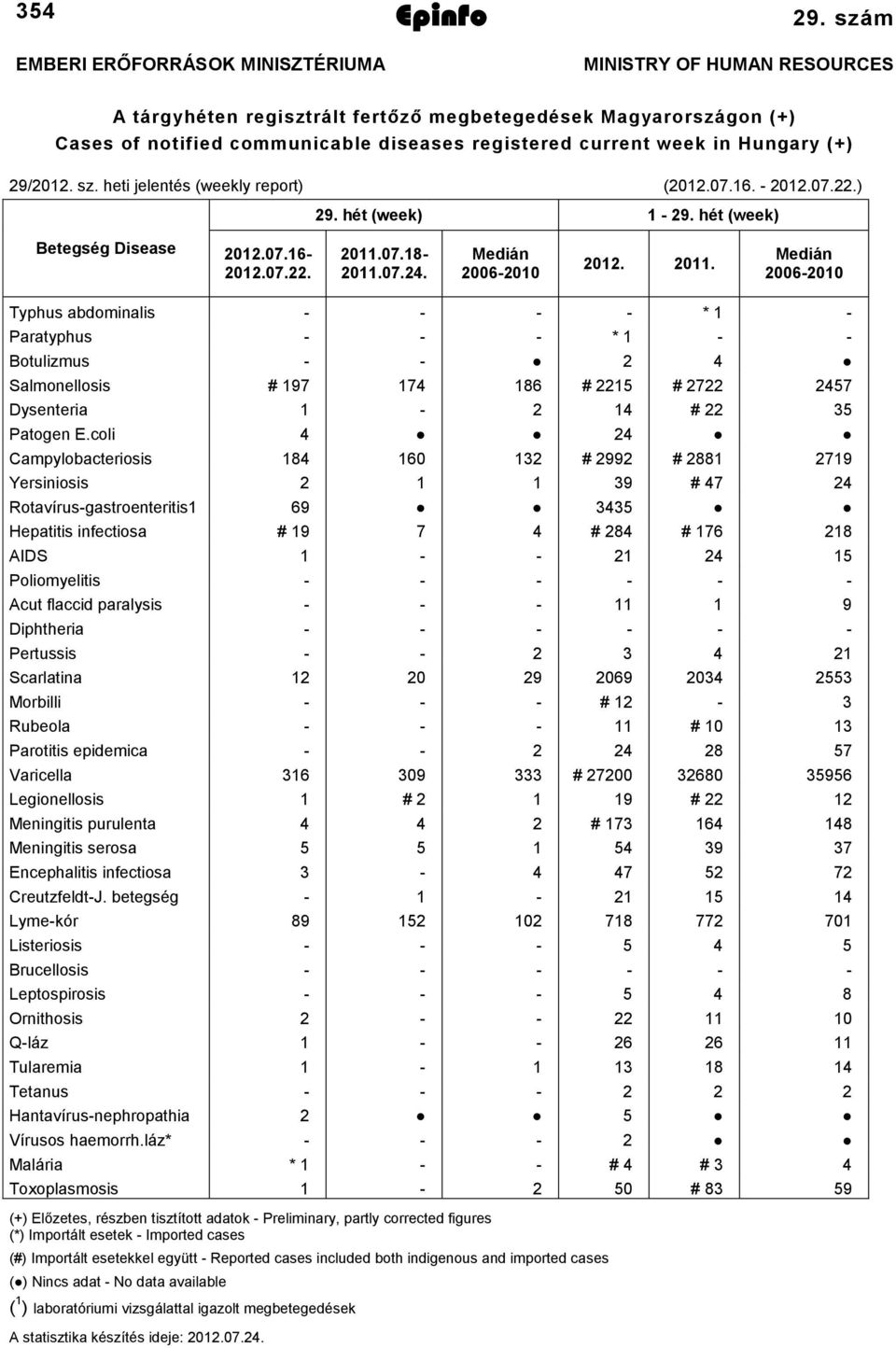 heti jelentés (weekly report) (0.0.6. 0.0..) 9. hét (week) 9. hét (week) Betegség Disease 0.0.6 0.0.. 0.0. 0.0.. Medián 00600 0. 0. Medián 00600 Typhus abdominalis * Paratyphus * Botulizmus Salmonellosis # 9 6 # 5 # 5 Dysenteria # 5 Patogen E.