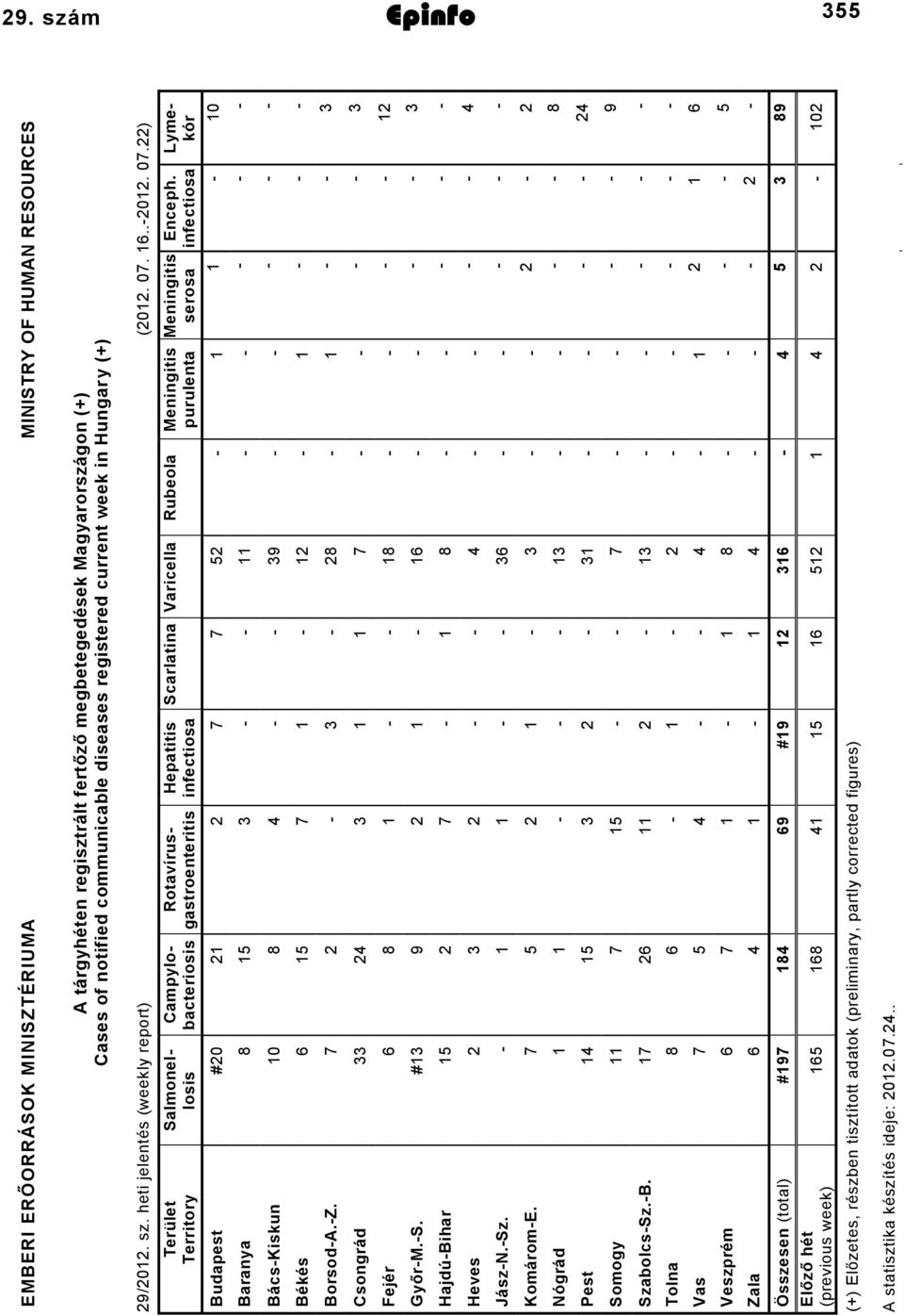 infectiosa Meningitis serosa Meningitis purulenta Rubeola Varicella Scarlatina Hepatitis infectiosa Rotavírusgastroenteritis Campylobacteriosis Salmonellosis Terület Territory 0 5 #0 Budapest 5