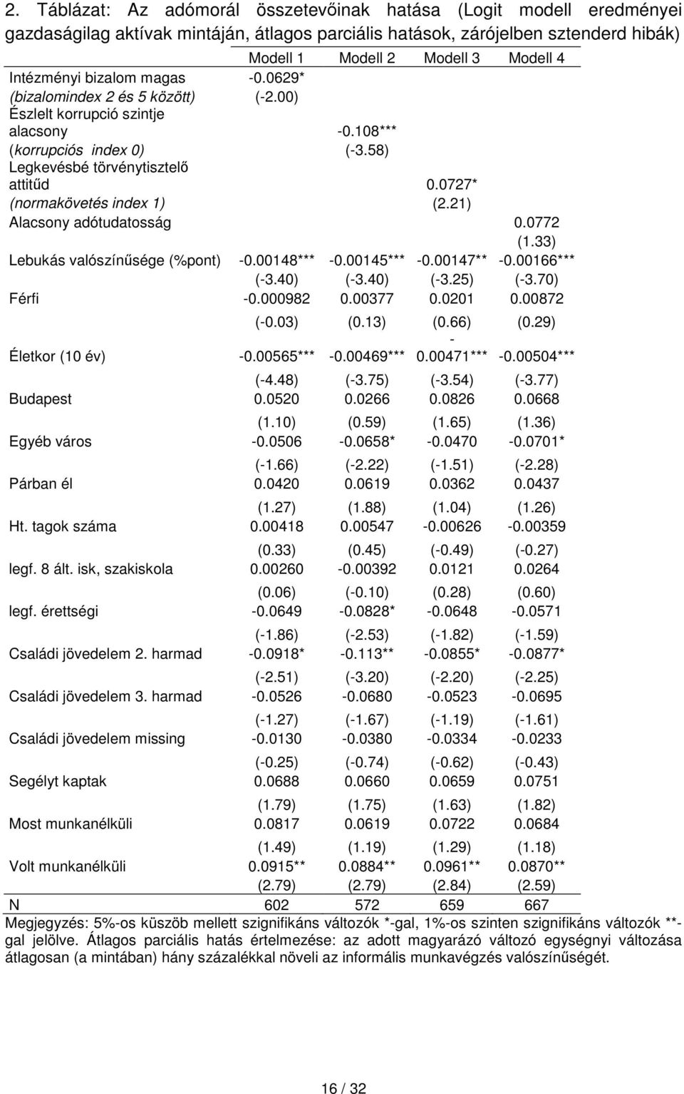 0727* (normakövetés index 1) (2.21) Alacsony adótudatosság 0.0772 (1.33) Lebukás valószínűsége (%pont) -0.00148*** -0.00145*** -0.00147** -0.00166*** (-3.40) (-3.40) (-3.25) (-3.70) Férfi -0.000982 0.