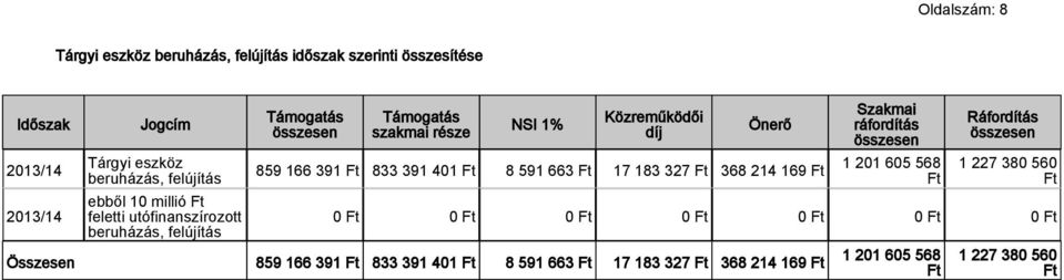 859 166 391 Ft 833 391 401 Ft 8 591 663 Ft 17 183 327 Ft 368 214 169 Ft Szakmai ráfordítás Ráfordítás 1 201 605 568 1 227