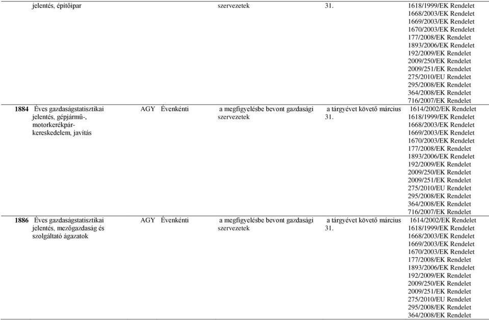 275/2010/EU Rendelet 295/2008/EK Rendelet 364/2008/EK Rendelet 716/2007/EK Rendelet 1884 Éves gazdaságstatisztikai jelentés, gépjármű-, motorkerékpárkereskedelem, javítás 1886 Éves