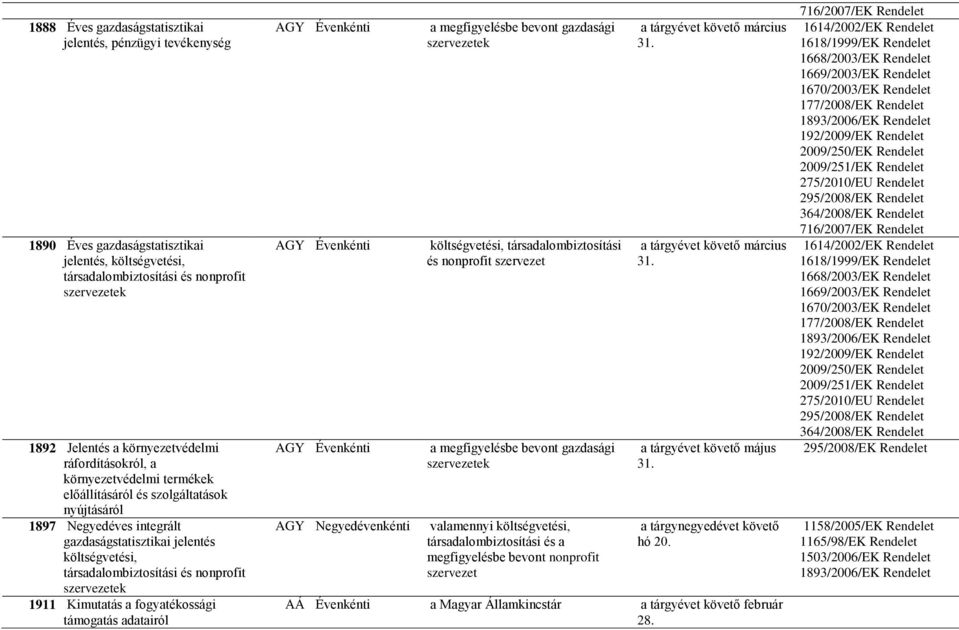 szervezetek 1911 Kimutatás a fogyatékossági támogatás adatairól AGY Évenkénti AGY Évenkénti AGY Évenkénti AGY Negyedévenkénti a megfigyelésbe bevont gazdasági szervezetek költségvetési,