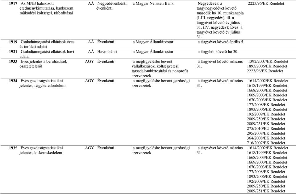 Bank Negyedéves: a tárgynegyedévet követő második hó 10. munkanapja (I-III. negyedév), ill. a tárgyévet követő év július 31. (IV. negyedév); Éves: a tárgyévet követő év július 31.