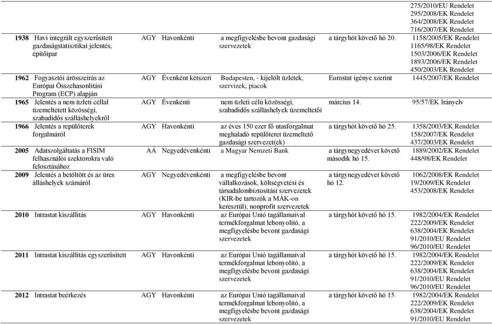 üres álláshelyek számáról AGY Havonkénti AGY Évenként kétszeri AGY Évenkénti a megfigyelésbe bevont gazdasági szervezetek Budapesten, - kijelölt üzletek, szervizek, piacok nem üzleti célú közösségi,