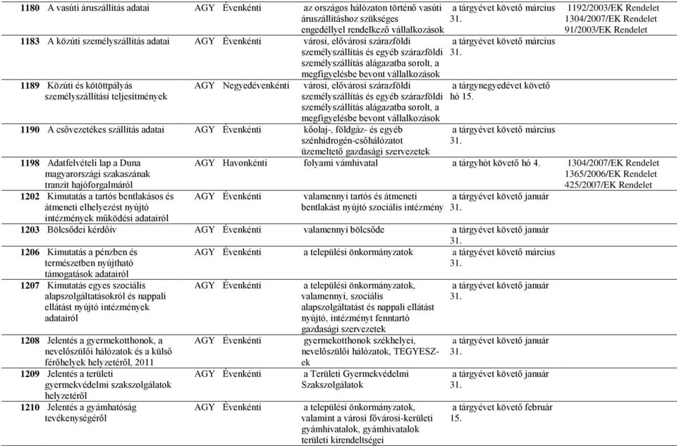 megfigyelésbe bevont vállalkozások városi, elővárosi szárazföldi személyszállítás és egyéb szárazföldi személyszállítás alágazatba sorolt, a megfigyelésbe bevont vállalkozások 1190 A csővezetékes