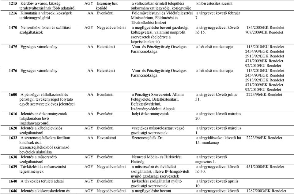 gazdasági, szolgáltatások költségvetési, valamint nonprofit szervezetek (beleértve a képviseleteket is) 1475 Egységes vámokmány AÁ Hetenkénti Vám- és Pénzügyőrség Országos Parancsnoksága 1476