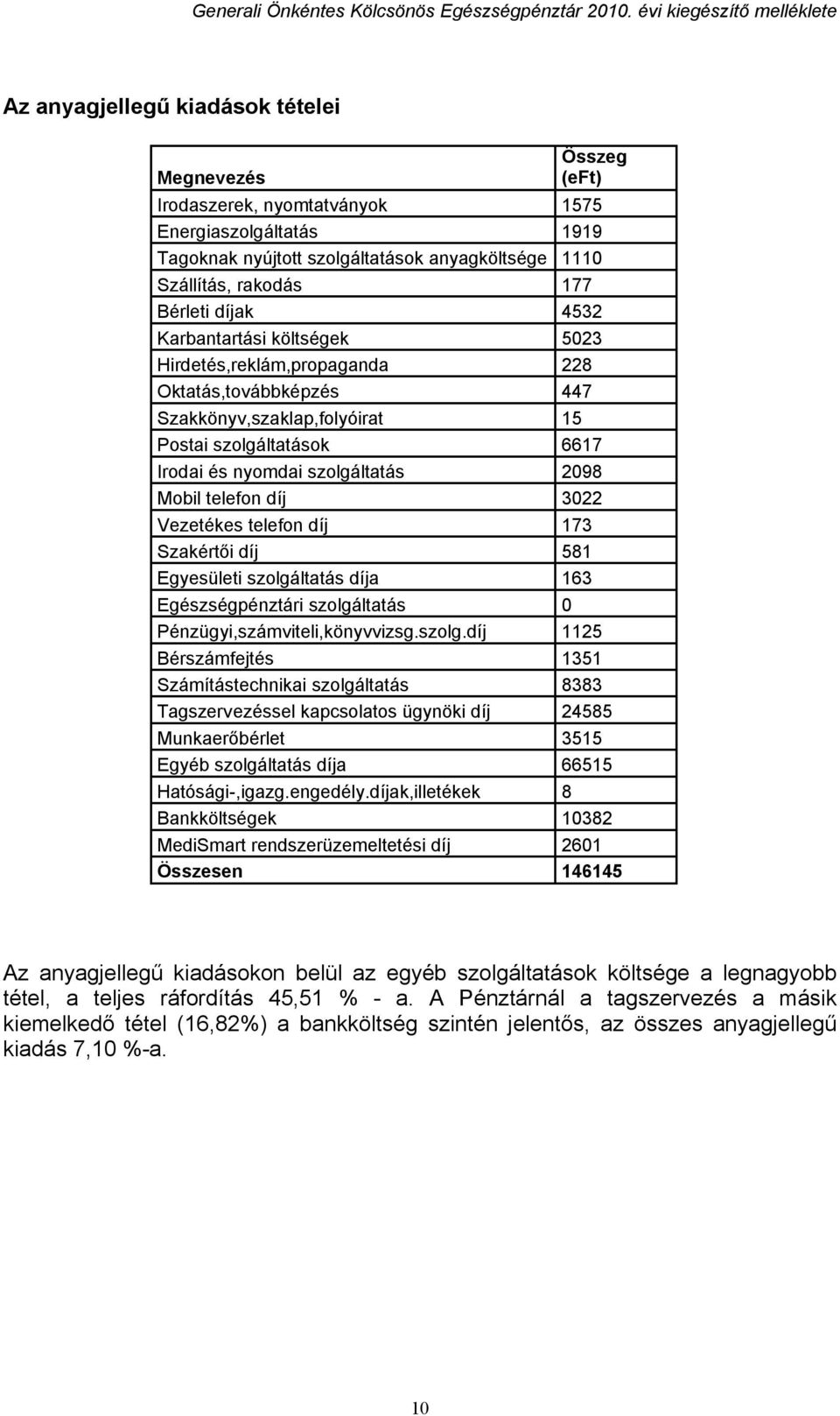 telefon díj 3022 Vezetékes telefon díj 173 Szakértői díj 581 Egyesületi szolgá