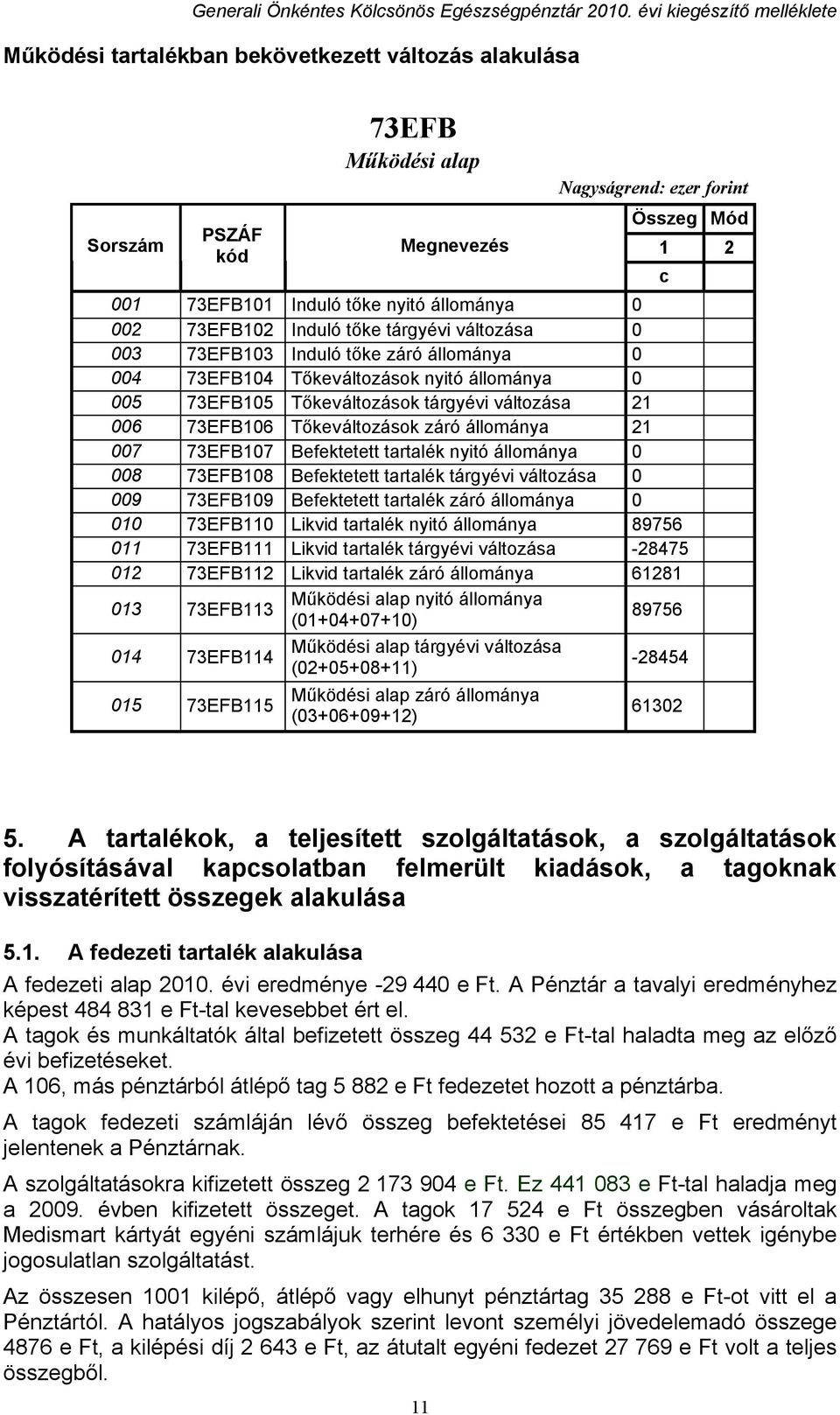 záró állománya 21 007 73EFB107 Befektetett tartalék nyitó állománya 0 008 73EFB108 Befektetett tartalék tárgyévi változása 0 009 73EFB109 Befektetett tartalék záró állománya 0 010 73EFB110 Likvid