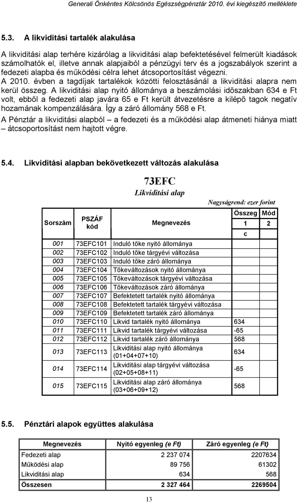 A likviditási alap nyitó állománya a beszámolási időszakban 634 e Ft volt, ebből a fedezeti alap javára 65 e Ft került átvezetésre a kilépő tagok negatív hozamának kompenzálására.