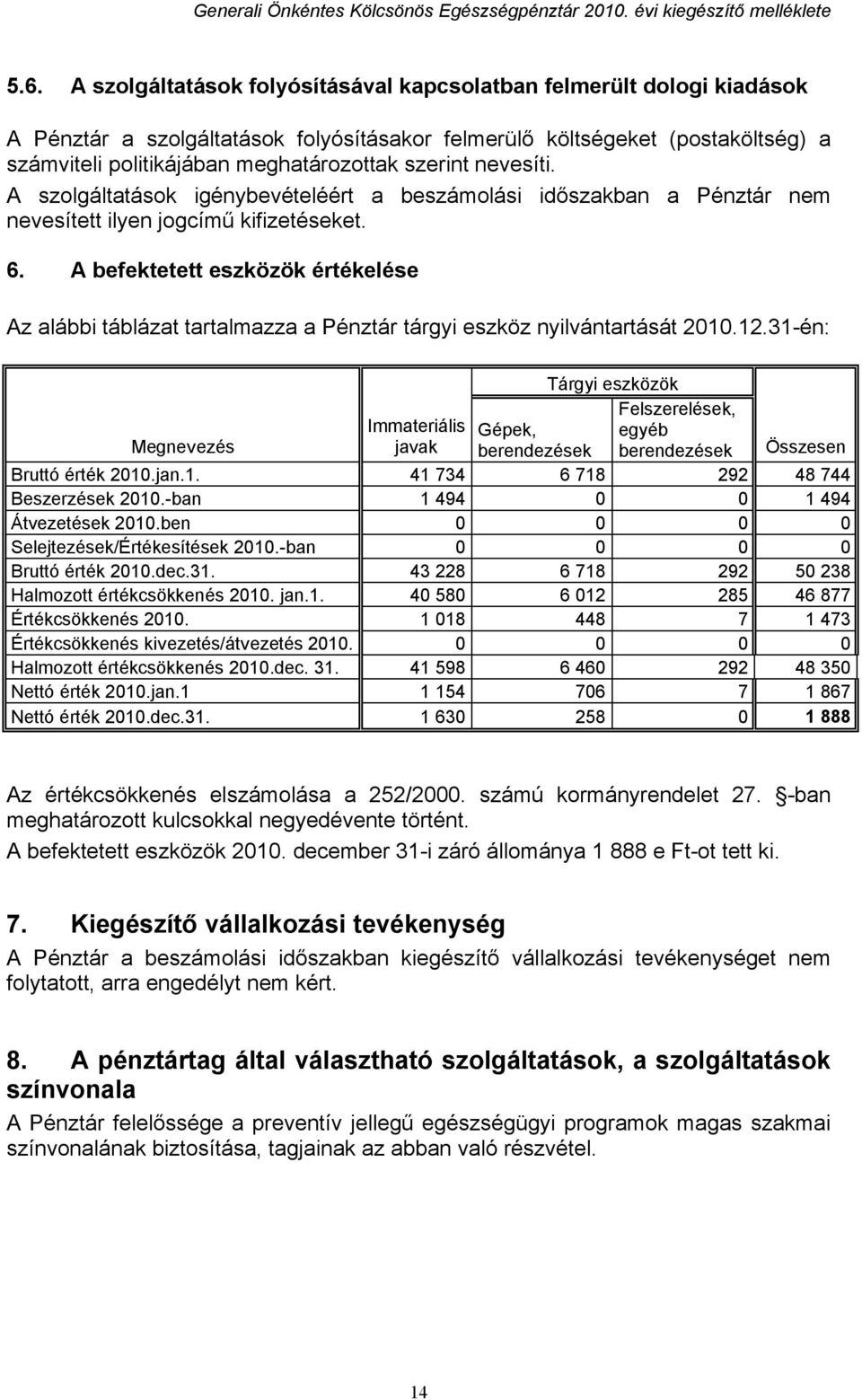 A befektetett eszközök értékelése Az alábbi táblázat tartalmazza a Pénztár tárgyi eszköz nyilvántartását 2010.12.