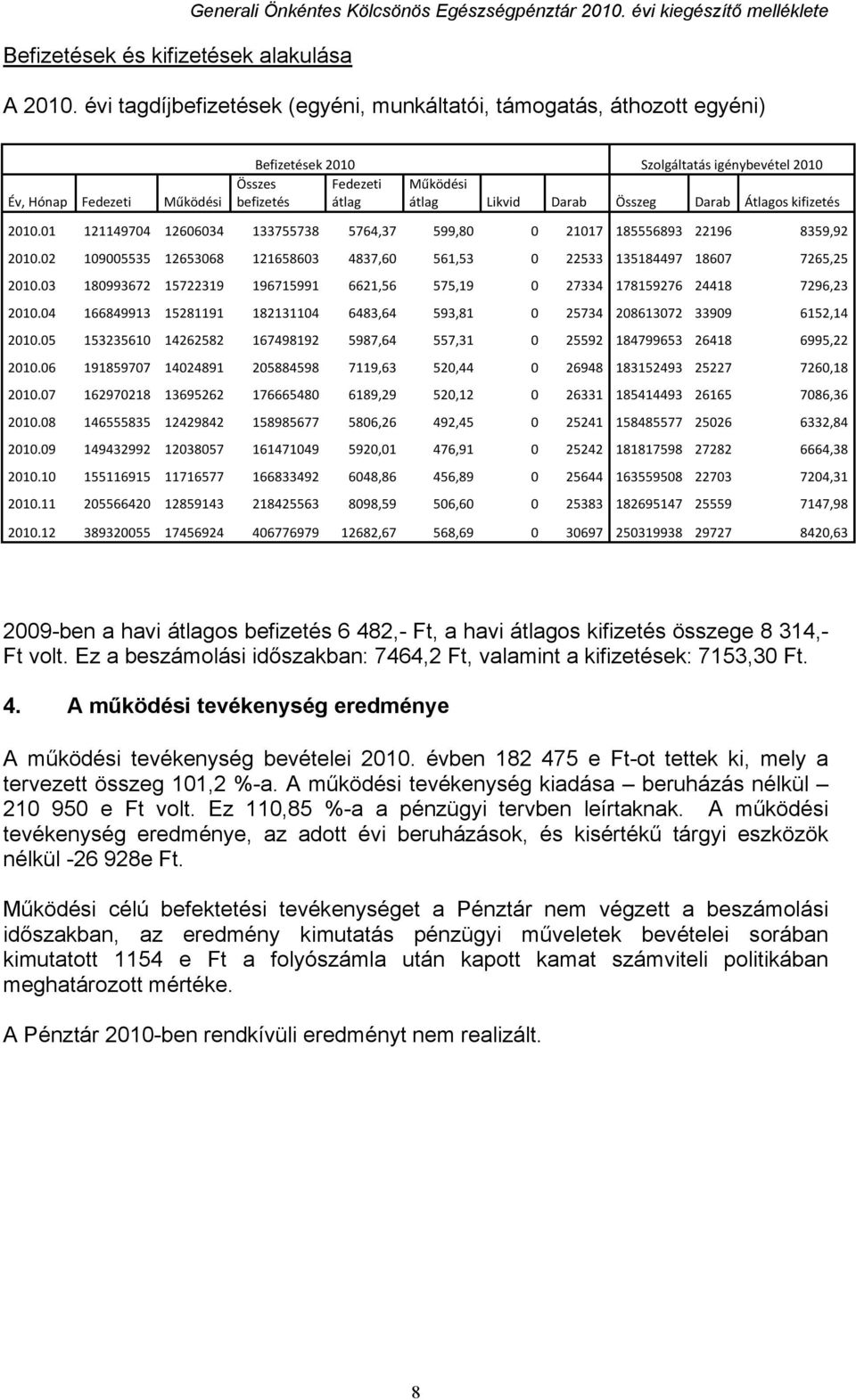 Likvid Darab Összeg Darab Átlagos kifizetés 2010.01 121149704 12606034 133755738 5764,37 599,80 0 21017 185556893 22196 8359,92 2010.