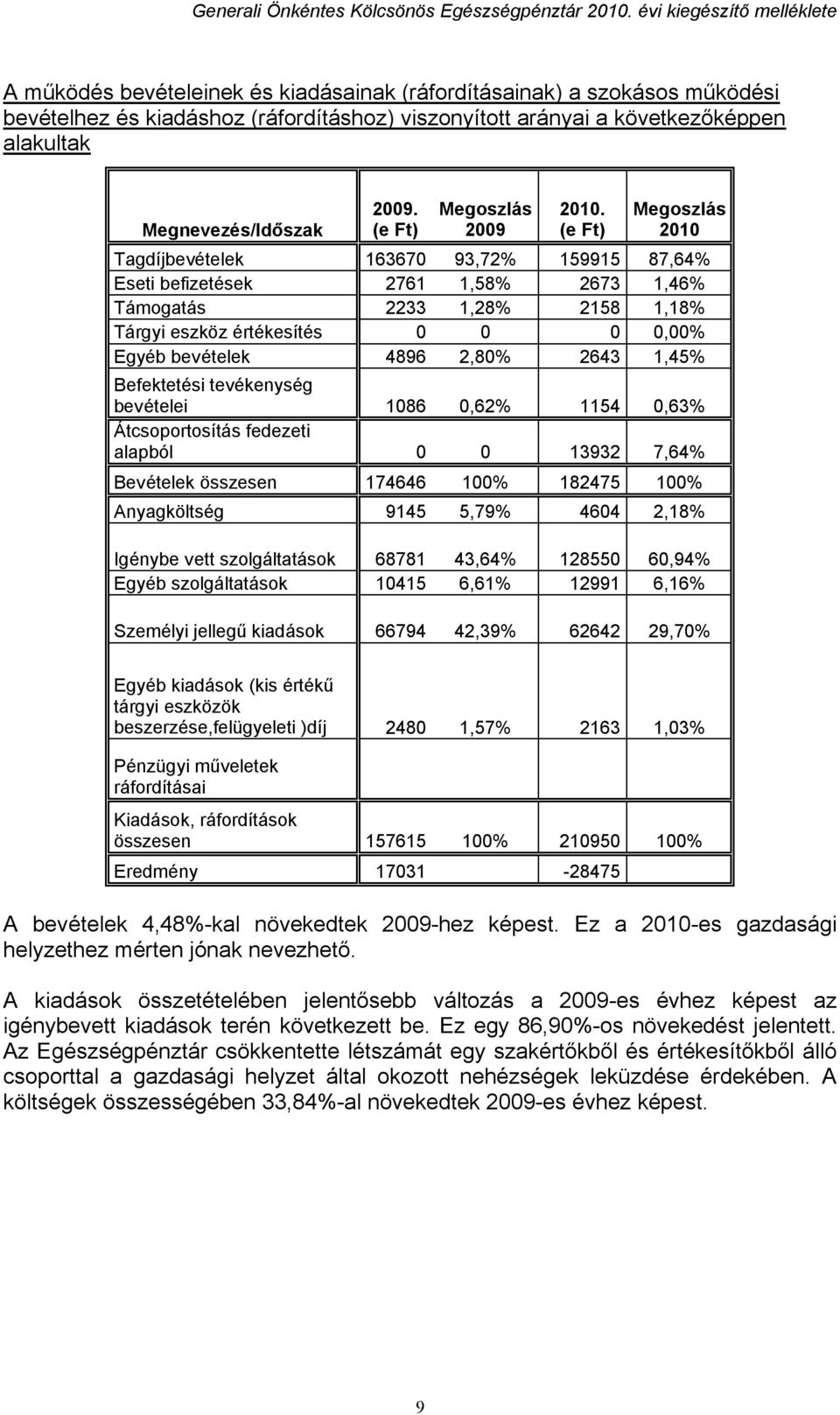 (e Ft) Megoszlás 2010 Tagdíjbevételek 163670 93,72% 159915 87,64% Eseti befizetések 2761 1,58% 2673 1,46% Támogatás 2233 1,28% 2158 1,18% Tárgyi eszköz értékesítés 0 0 0 0,00% Egyéb bevételek 4896