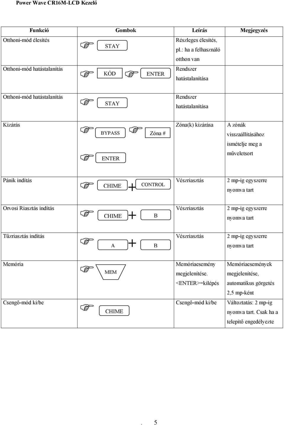 2 mp-ig egyszerre nyomva tart Orvosi Riasztás indítás CHIME + B Vészriasztás 2 mp-ig egyszerre nyomva tart Tűzriasztás indítás A + B Vészriasztás 2 mp-ig egyszerre nyomva tart Memória MEM