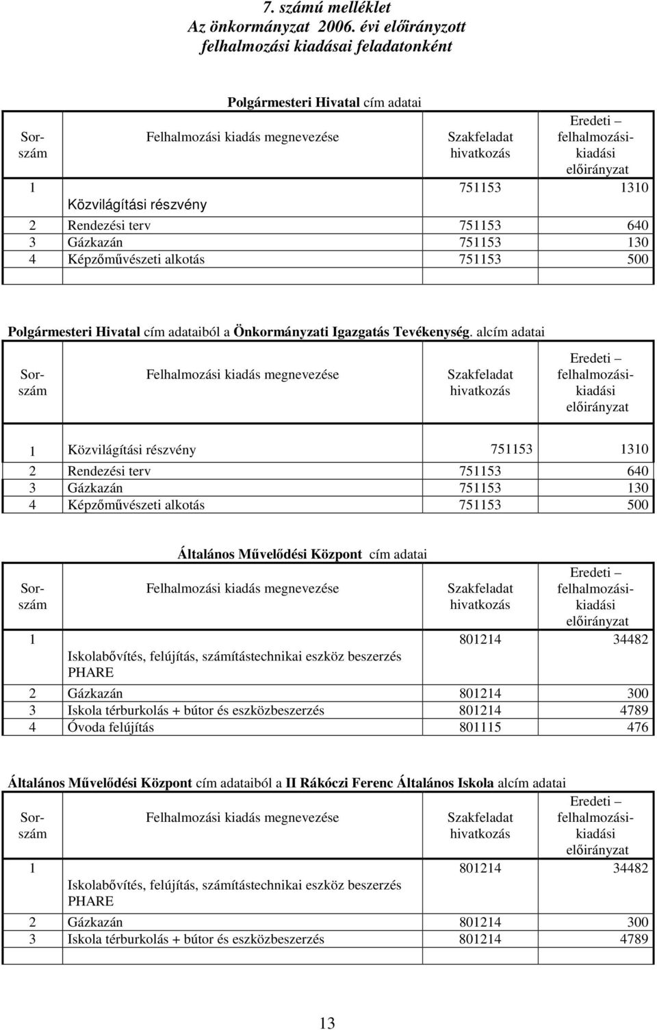 Rendezési terv 751153 640 3 Gázkazán 751153 130 4 Képzőművészeti alkotás 751153 500 Polgármesteri Hivatal cím adataiból a Önkormányzati Igazgatás Tevékenység.