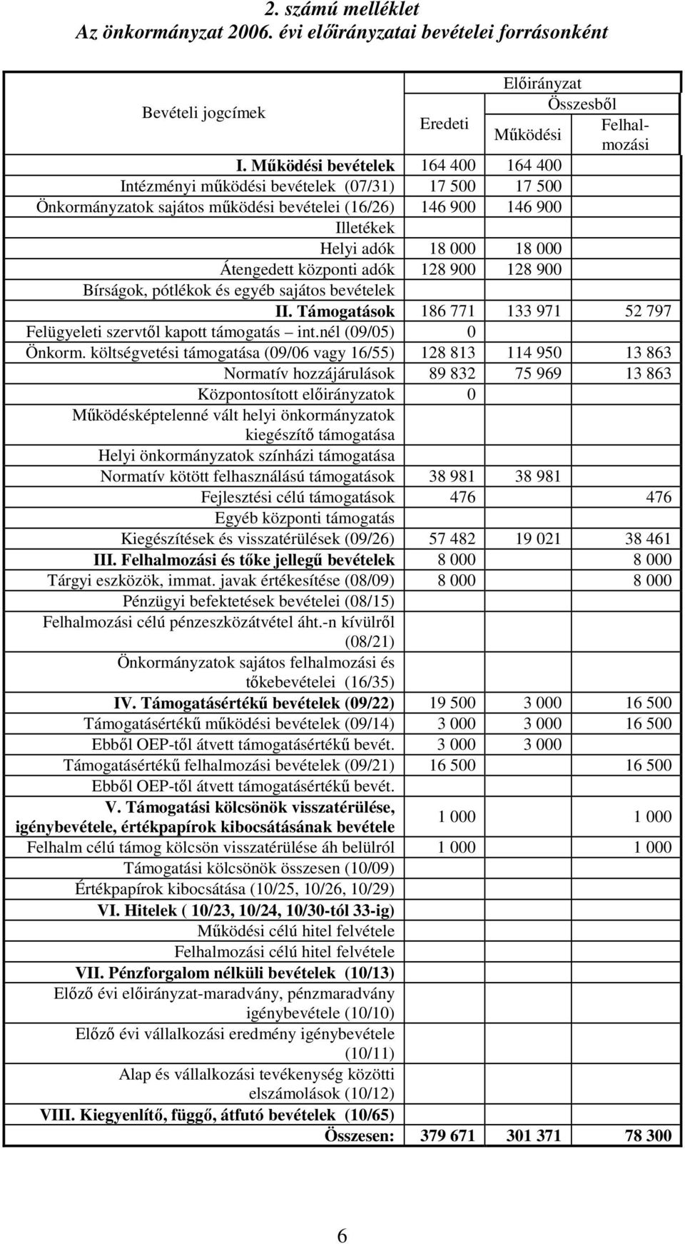 adók 128 900 128 900 Bírságok, pótlékok és egyéb sajátos bevételek II. Támogatások 186 771 133 971 52 797 Felügyeleti szervtől kapott támogatás int.nél (09/05) 0 Önkorm.