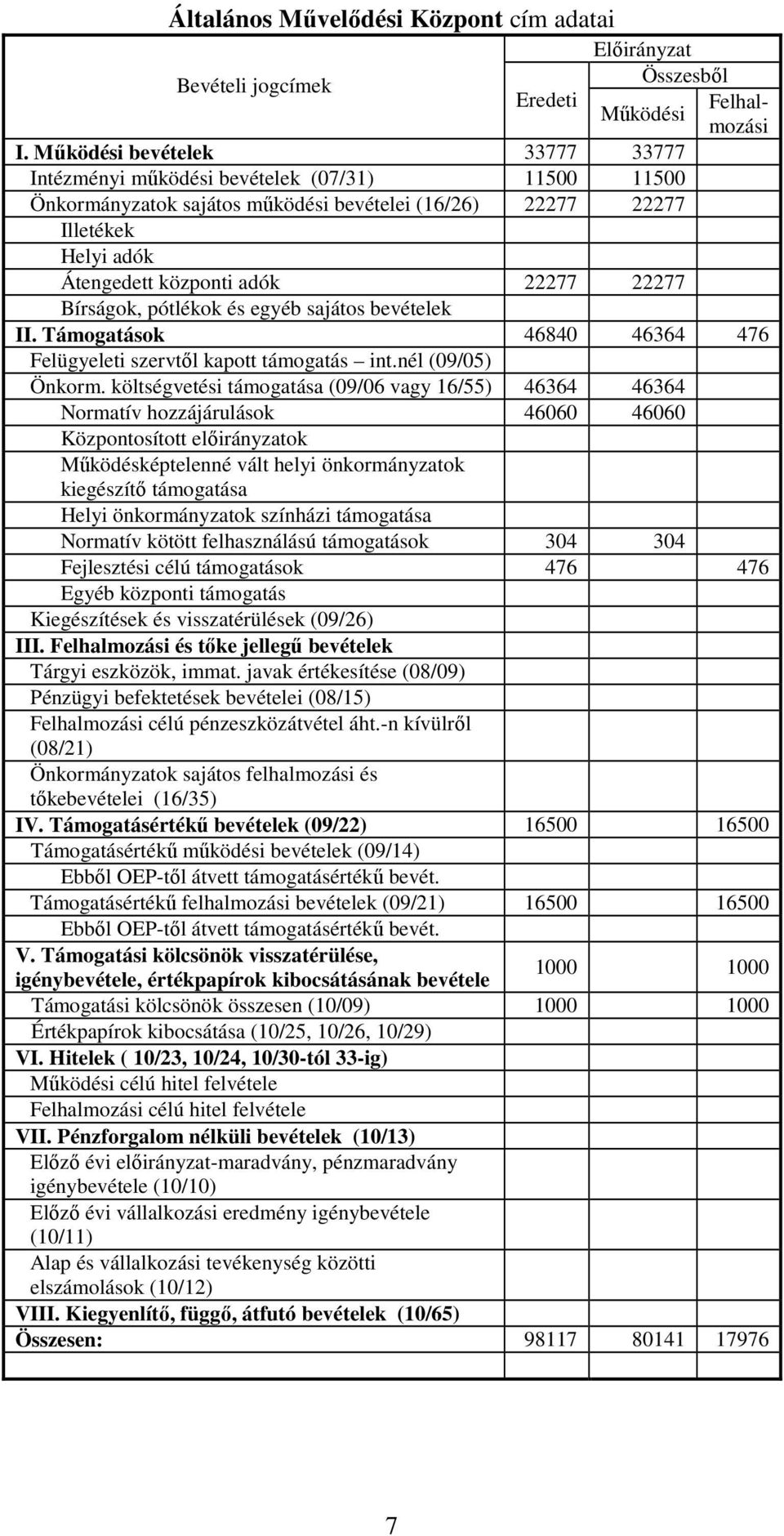 Bírságok, pótlékok és egyéb sajátos bevételek II. Támogatások 46840 46364 476 Felügyeleti szervtől kapott támogatás int.nél (09/05) Önkorm.