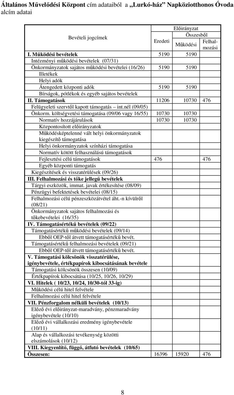 egyéb sajátos bevételek II. Támogatások 11206 10730 476 Felügyeleti szervtől kapott támogatás int.nél (09/05) Önkorm.