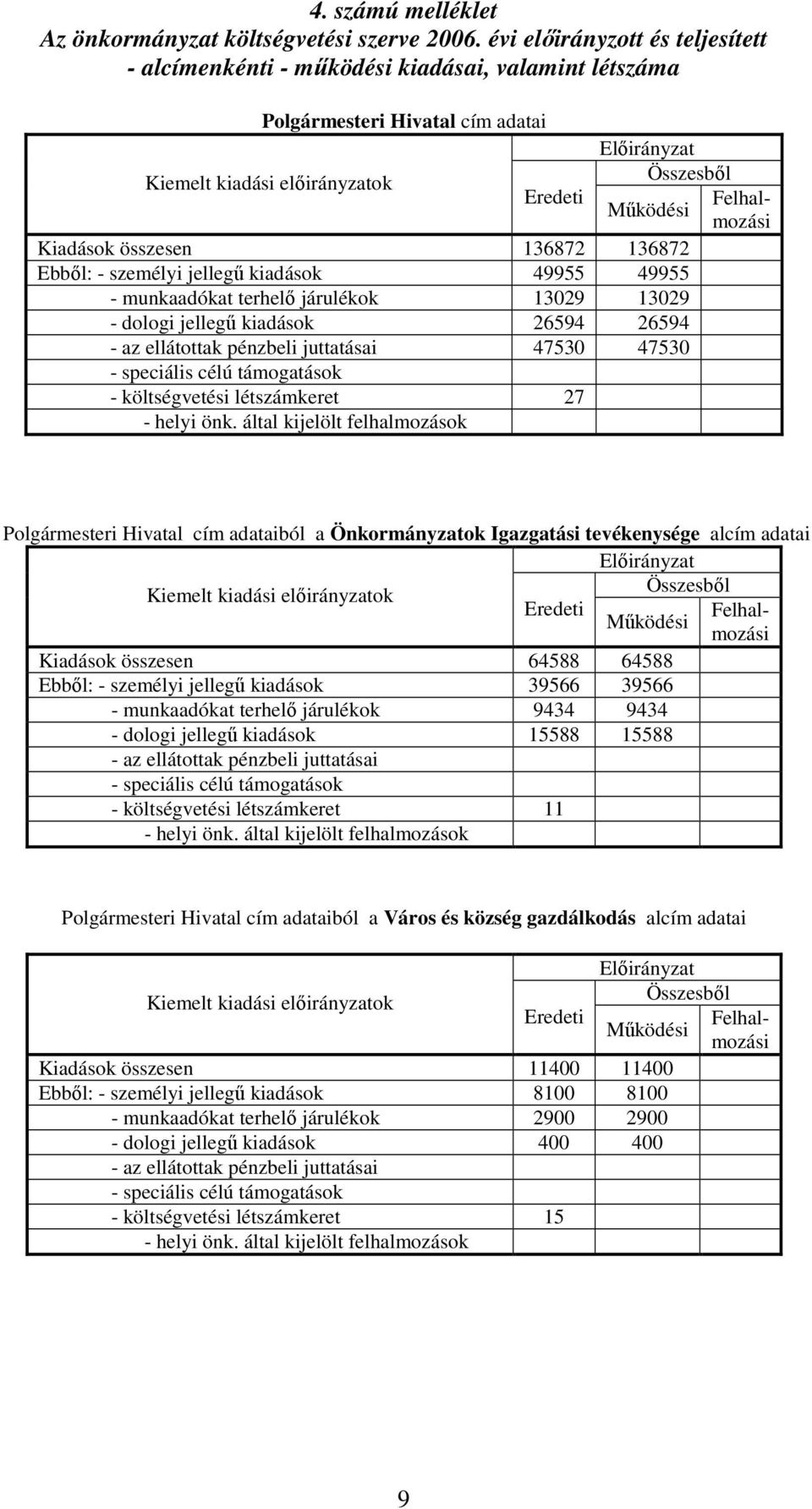 Kiemelt kiadási ok Összesből Kiadások összesen 136872 136872 Ebből: - személyi jellegű kiadások 49955 49955 - munkaadókat terhelő járulékok 13029 13029 - dologi jellegű kiadások 26594 26594 - az