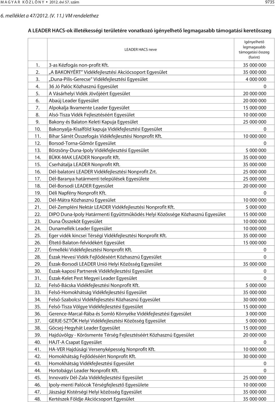3-as Kézfogás non-profit Kft. 35 000 000 2. A BAKONYÉRT Vidékfejlesztési Akciócsoport Egyesület 35 000 000 3. Duna-Pilis-Gerecse Vidékfejlesztési Egyesület 4 000 000 4.
