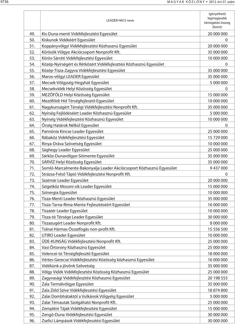 Körös-Sárréti Vidékfejlesztési Egyesület 10 000 000 54. Közép-Nyírségért és Rétközért Vidékfejlesztési Közhasznú Egyesület 0 55. Közép-Tisza-Zagyva Vidékfejlesztési Egyesület 35 000 000 56.