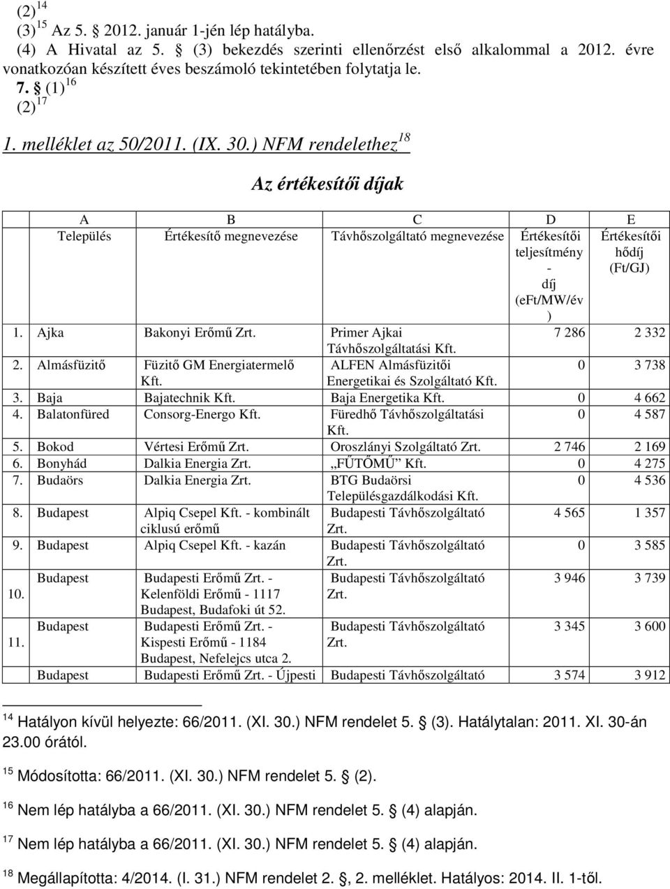 ) NFM rendelethez 18 Az értékesítői díjak A B C D E Település Értékesítő megnevezése Távhőszolgáltató megnevezése Értékesítői teljesítmény - Értékesítői hődíj (Ft/GJ) díj (eft/mw/év ) 1.