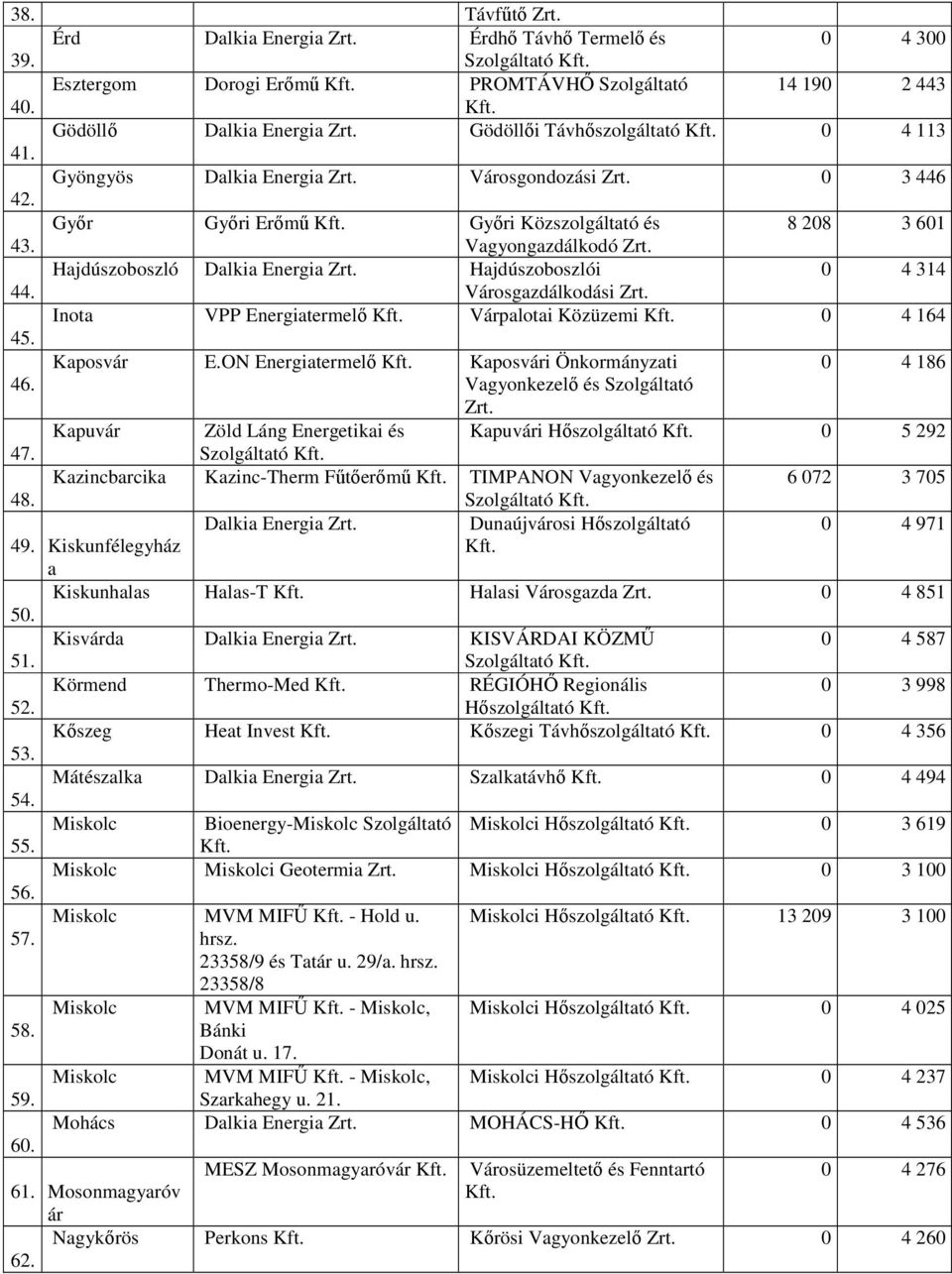 Városgazdálkodási Inota VPP Energiatermelő Várpalotai Közüzemi 0 4 164 45. Kaposvár E.ON Energiatermelő Kaposvári Önkormányzati 0 4 186 46.