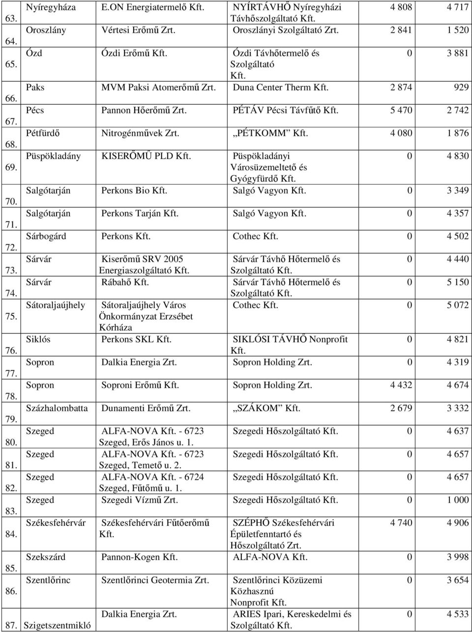 Atomerőmű Duna Center Therm 2 874 929 Pécs Pannon Hőerőmű PÉTÁV Pécsi Távfűtő 5 470 2 742 Pétfürdő Nitrogénművek PÉTKOMM 4 080 1 876 Püspökladány KISERŐMŰ PLD Püspökladányi Városüzemeltető és