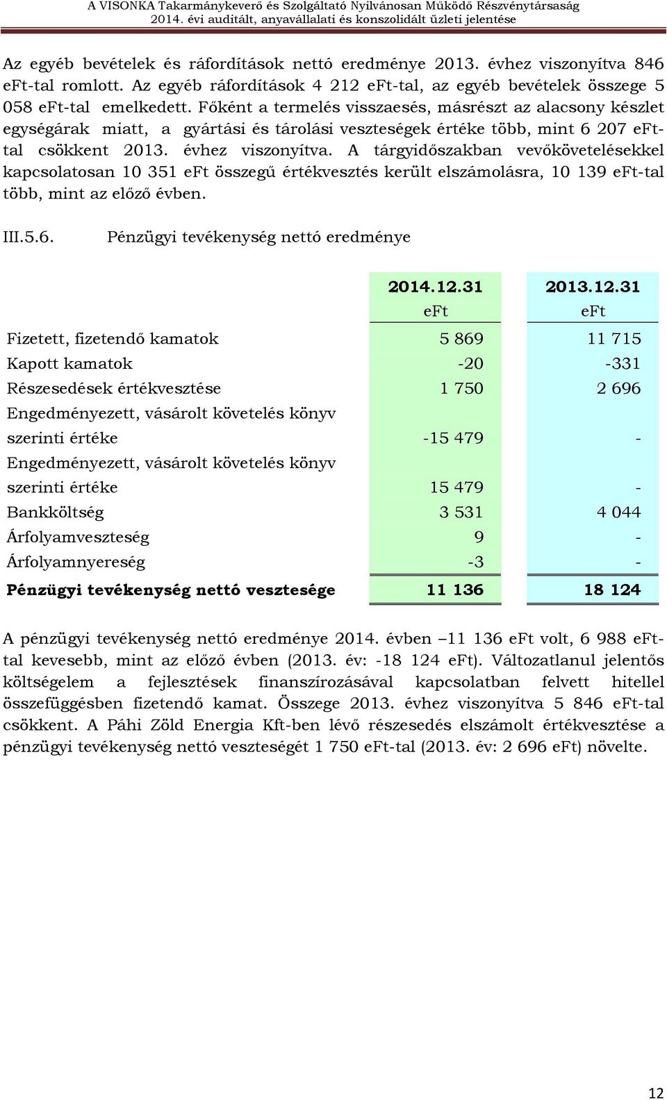 A tárgyidőszakban vevőkövetelésekkel kapcsolatosan 10 351 eft összegű értékvesztés került elszámolásra, 10 139 eft-tal több, mint az előző évben. III.5.6. Pénzügyi tevékenység nettó eredménye 2014.12.