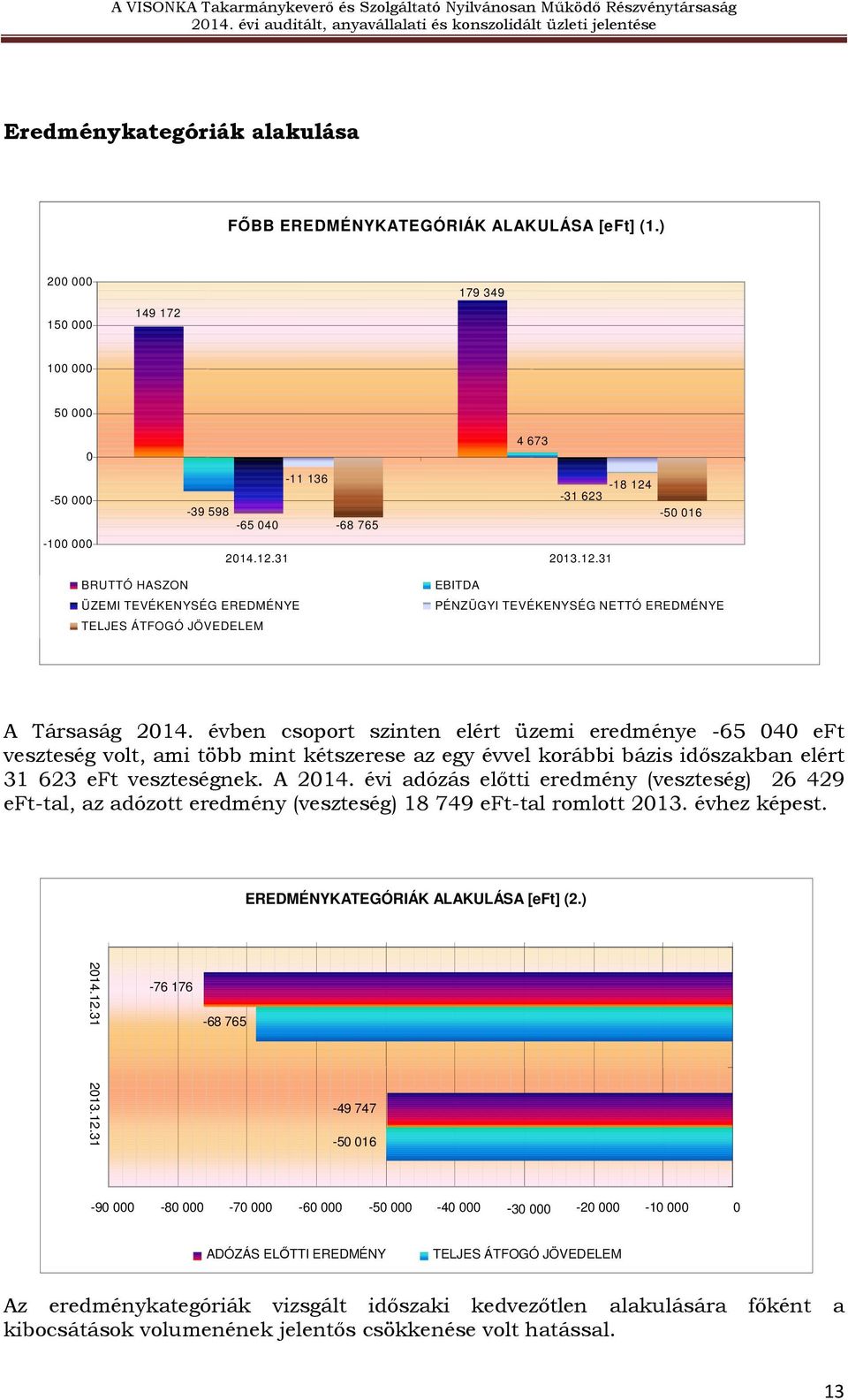 évben csoport szinten elért üzemi eredménye -65 040 eft veszteség volt, ami több mint kétszerese az egy évvel korábbi bázis időszakban elért 31 623 eft veszteségnek. A 2014.