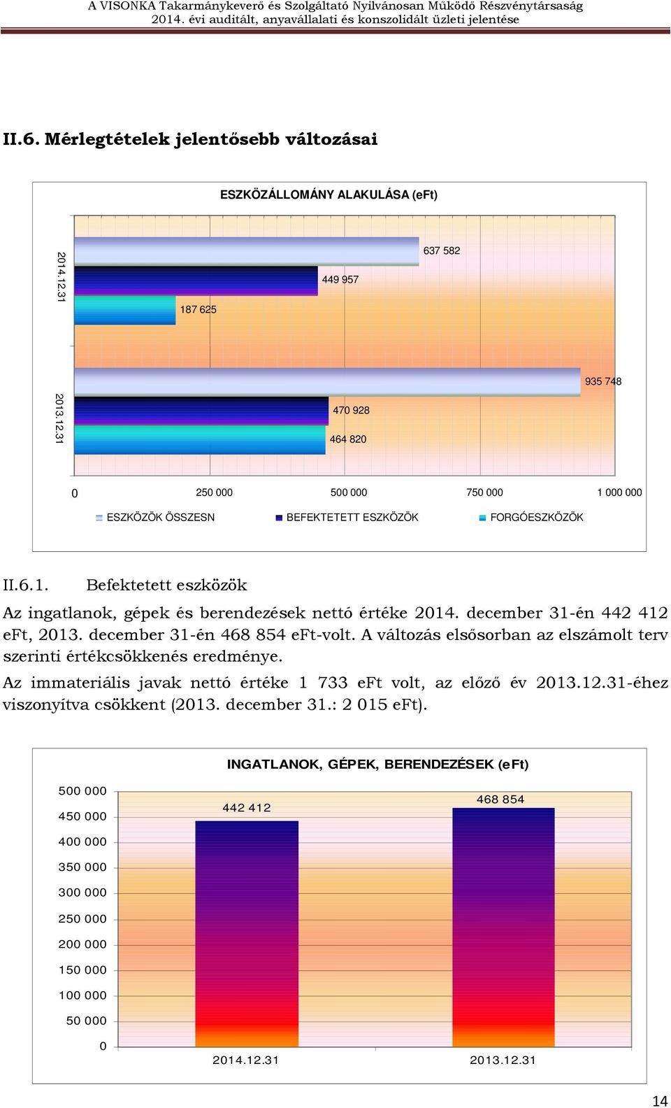 december 31-én 442 412 eft, 2013. december 31-én 468 854 eft-volt. A változás elsősorban az elszámolt terv szerinti értékcsökkenés eredménye.