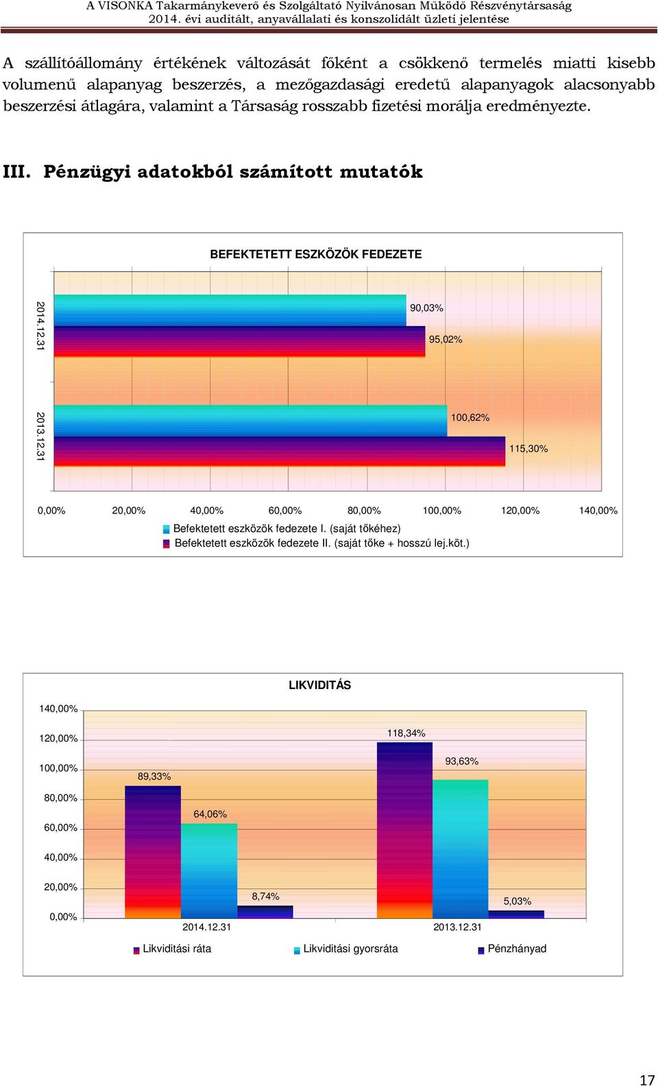 31 2013.12.31 90,03% 95,02% 100,62% 115,30% 0,00% 20,00% 40,00% 60,00% 80,00% 100,00% 120,00% 140,00% Befektetett eszközök fedezete I.