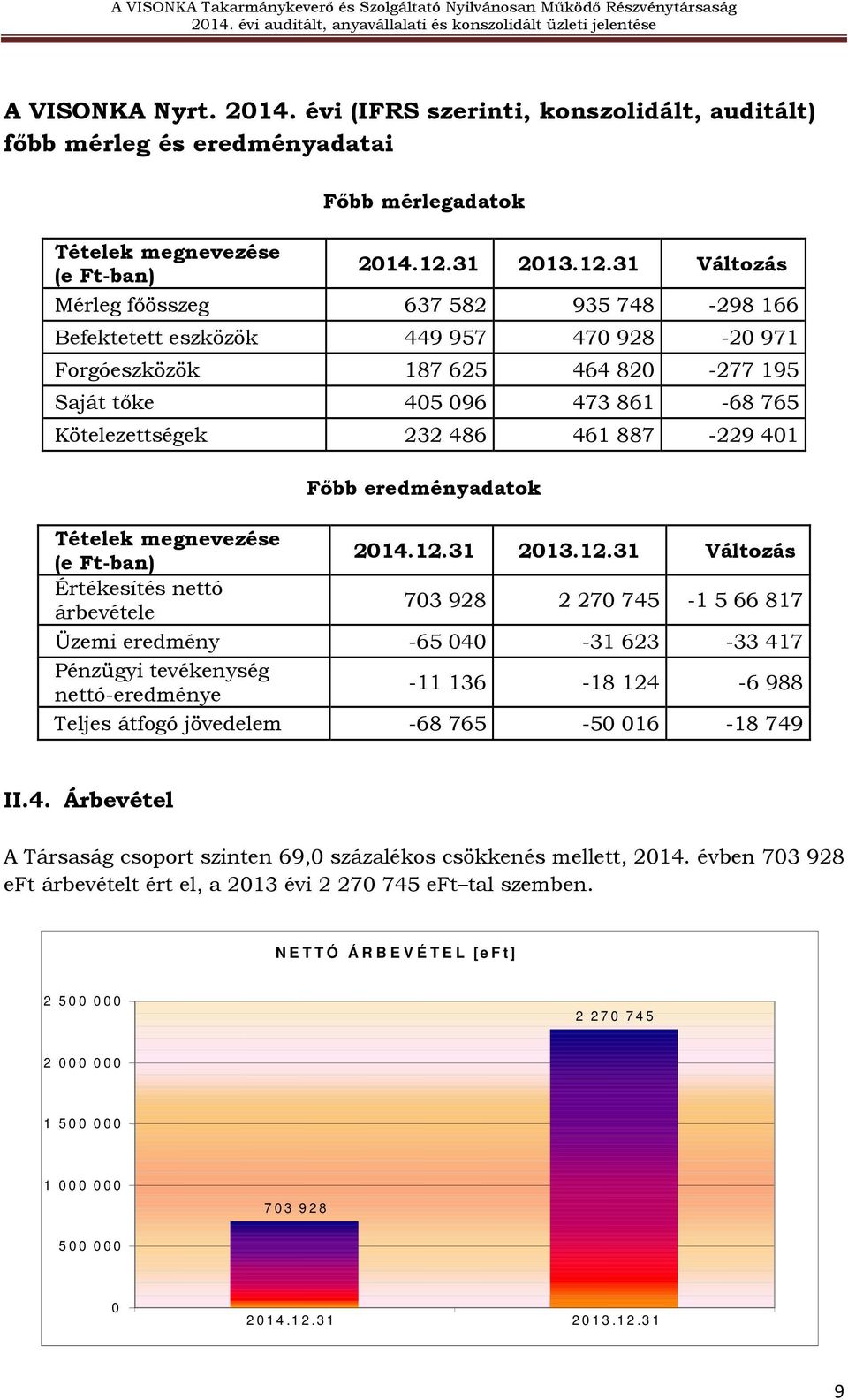 31 Változás (e Ft-ban) Mérleg főösszeg 637 582 935 748-298 166 Befektetett eszközök 449 957 470 928-20 971 Forgóeszközök 187 625 464 820-277 195 Saját tőke 405 096 473 861-68 765 Kötelezettségek 232