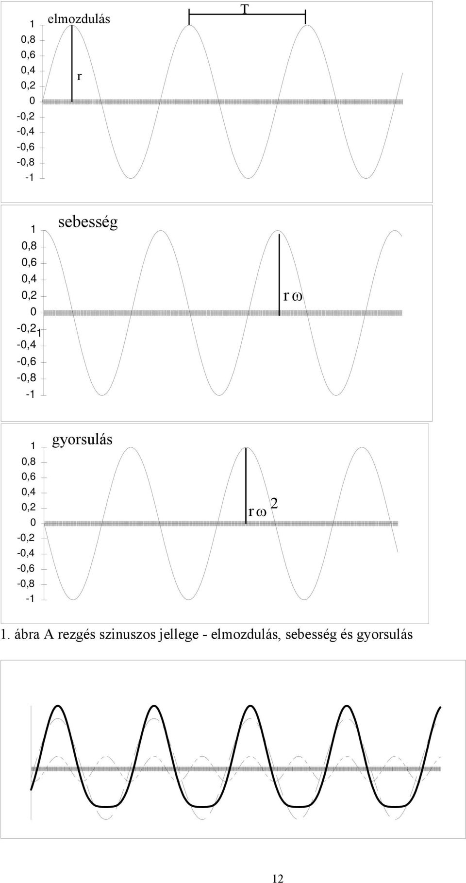 0,2 0-0,2-0,4-0,6-0,8-1 1 gyorsulás r ω 2 1.