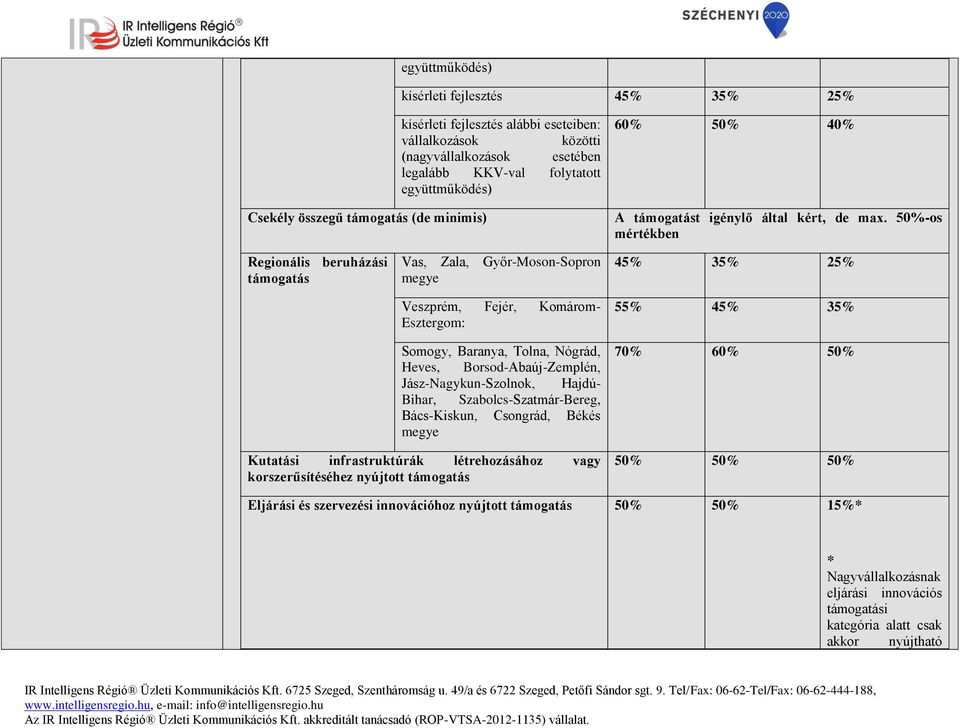 50%-os mértékben Regionális beruházási támogatás Vas, Zala, Győr-Moson-Sopron megye Veszprém, Fejér, Komárom- Esztergom: Somogy, Baranya, Tolna, Nógrád, Heves, Borsod-Abaúj-Zemplén,