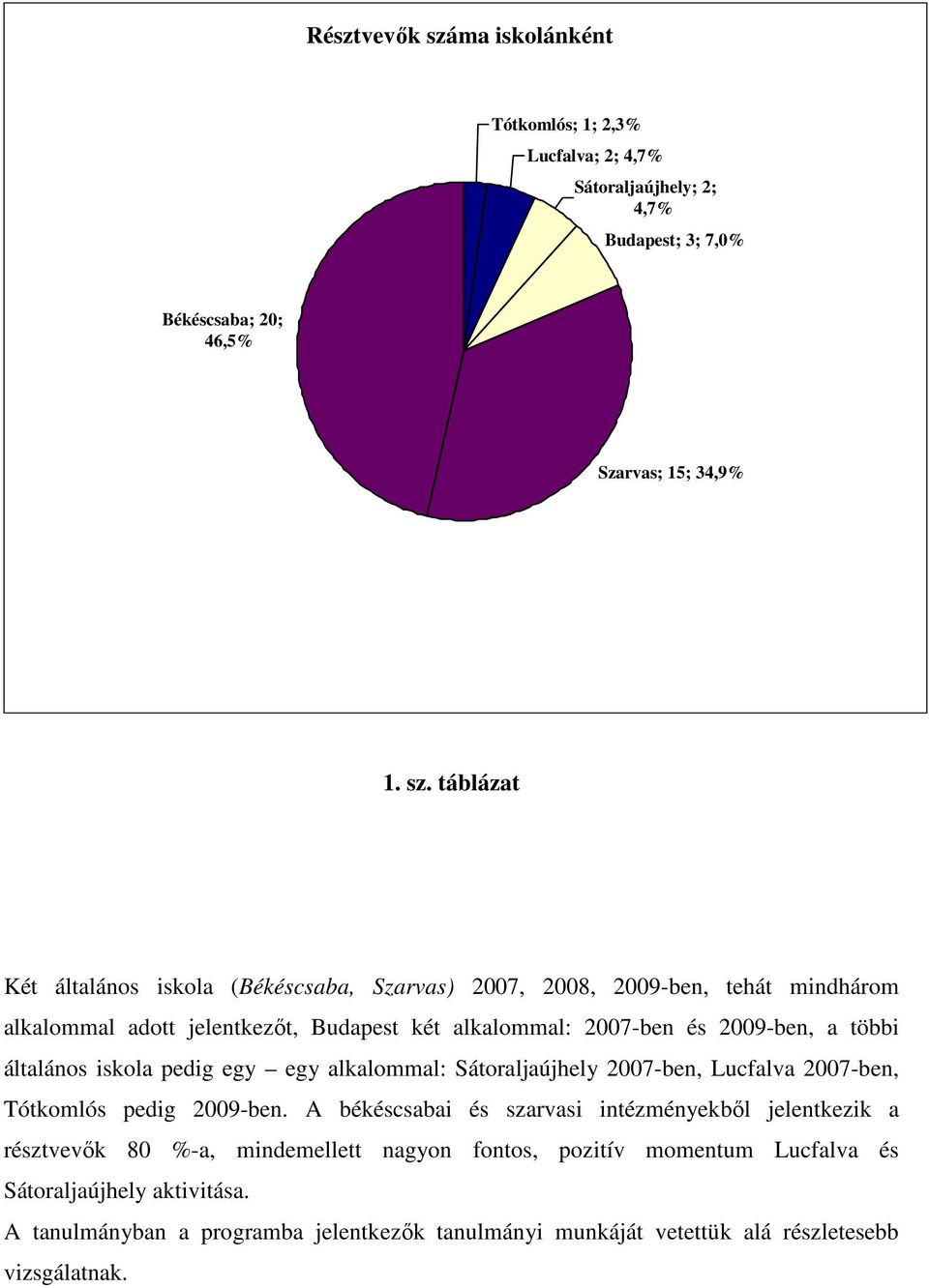 táblázat Két általános iskola (Békéscsaba, Szarvas) 2007, 2008, 2009-ben, tehát mindhárom alkalommal adott jelentkezıt, Budapest két alkalommal: 2007-ben és 2009-ben, a többi