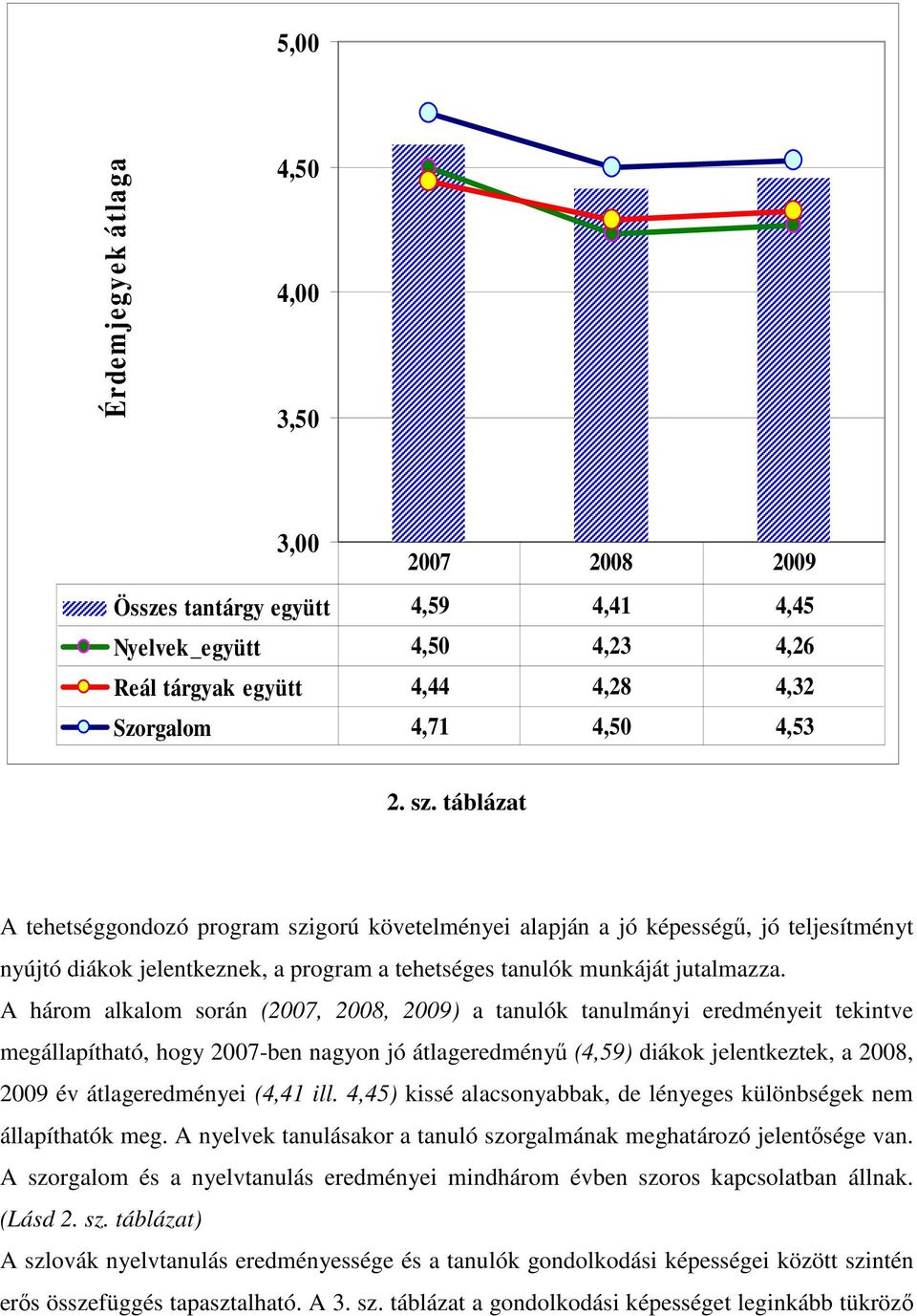 A három alkalom során (2007, 2008, 2009) a tanulók tanulmányi eredményeit tekintve megállapítható, hogy 2007-ben nagyon jó átlageredményő (4,59) diákok jelentkeztek, a 2008, 2009 év átlageredményei