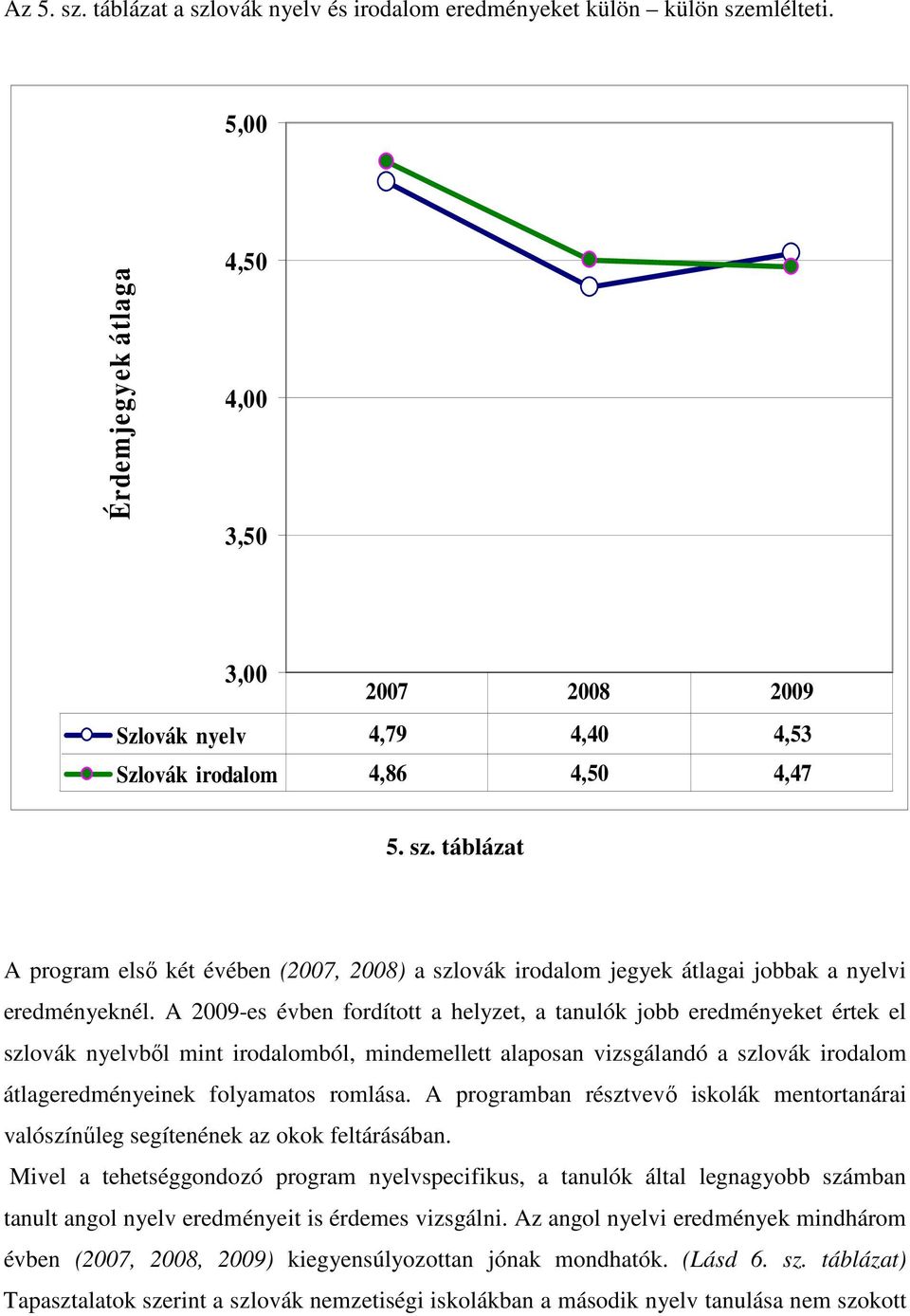 táblázat A program elsı két évében (2007, 2008) a szlovák irodalom jegyek átlagai jobbak a nyelvi eredményeknél.