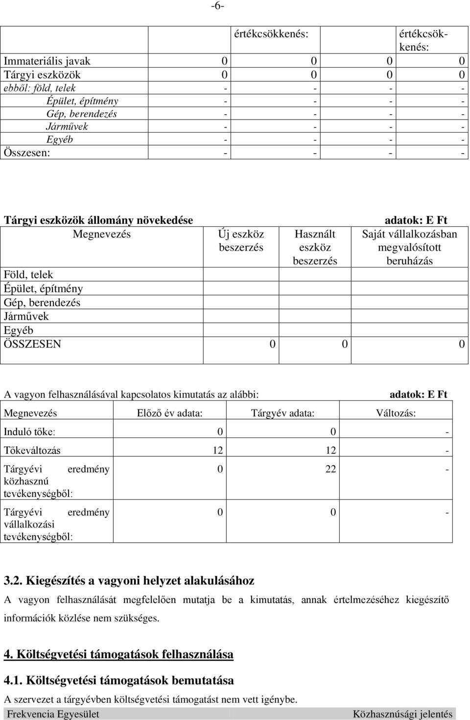 Gép, berendezés Járművek Egyéb ÖSSZESEN 0 0 0 A vagyon felhasználásával kapcsolatos kimutatás az alábbi: Megnevezés Előző év adata: Tárgyév adata: Változás: adatok: E Ft Induló tőke: 0 0 -