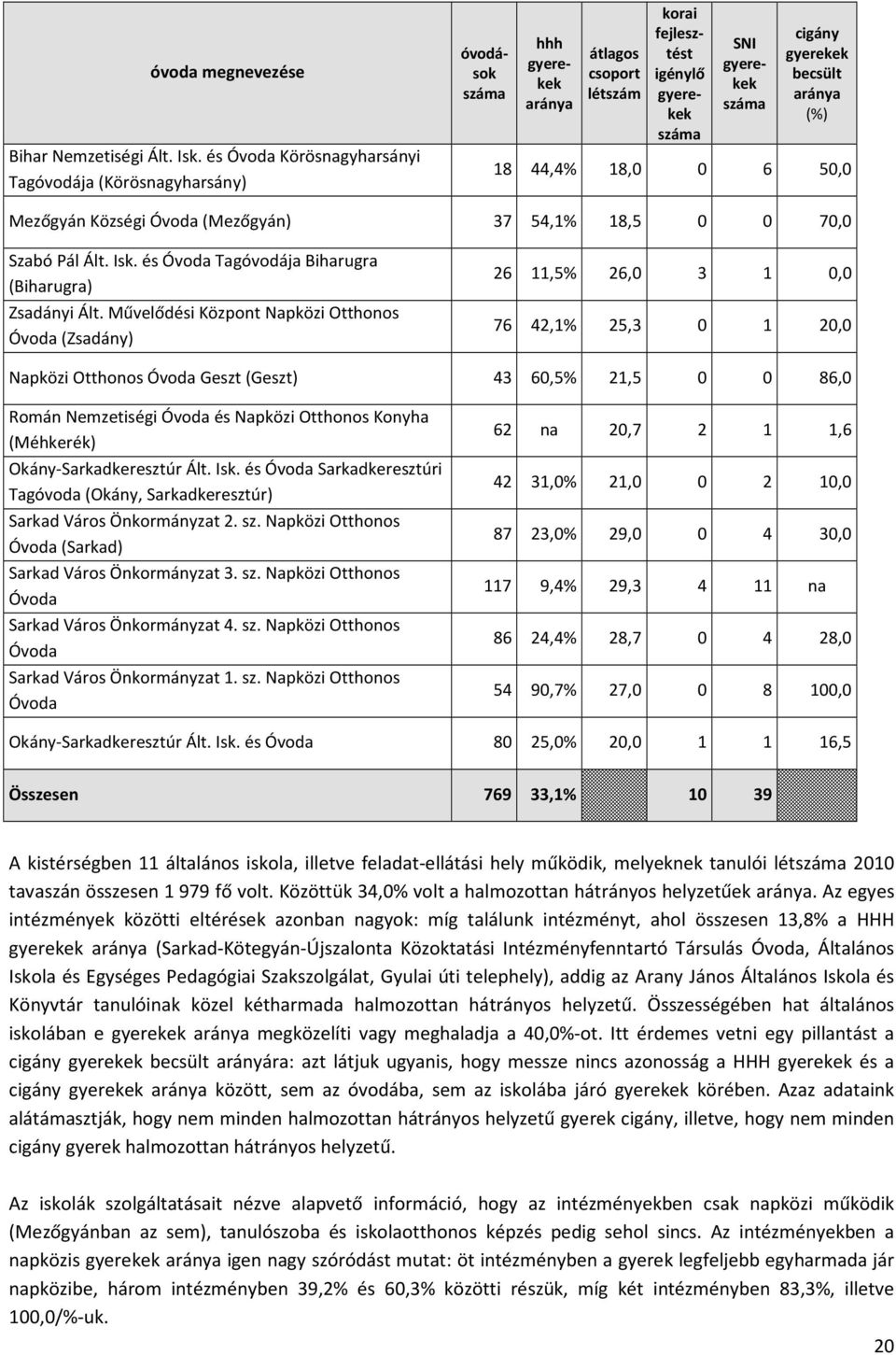 44,4% 18,0 0 6 50,0 Mezőgyán Községi Óvoda (Mezőgyán) 37 54,1% 18,5 0 0 70,0 Szabó Pál Ált. Isk. és Óvoda Tagóvodája Biharugra (Biharugra) Zsadányi Ált.