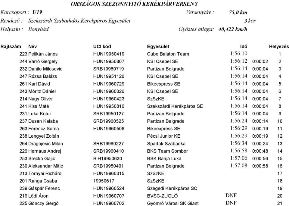 1:56:14 0:00:04 3 247 Rózsa Balázs HUN19951126 KSI Csepel SE 1:56:14 0:00:04 4 261 Karl Dávid HUN19960729 Bikeexpress SE 1:56:14 0:00:04 5 243 Móritz Dániel HUN19960326 KSI Csepel SE 1:56:14 0:00:04