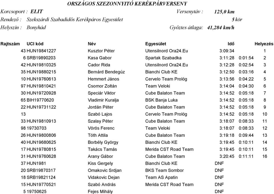 Eu 3:12:28 0:02:54 3 35 HUN19880215 Bernárd Bendegúz Bianchi Club KE 3:12:50 0:03:16 4 10 HUN19760613 Hemmert János Cervelo Team Prológ 3:13:56 0:04:22 5 97 HUN19810421 Csomor Zoltán Team Veloki