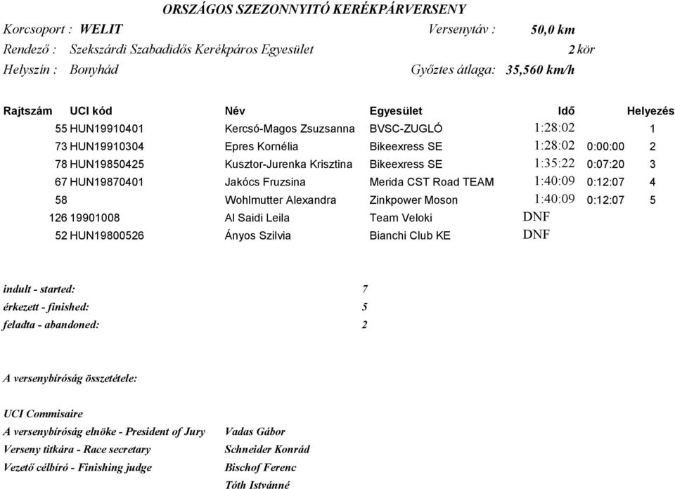 SE 1:35:22 0:07:20 3 67 HUN19870401 Jakócs Fruzsina Merida CST Road TEAM 1:40:09 0:12:07 4 58 Wohlmutter Alexandra Zinkpower Moson 1:40:09 0:12:07 5 126 19901008 Al Saidi Leila Team Veloki DNF 52