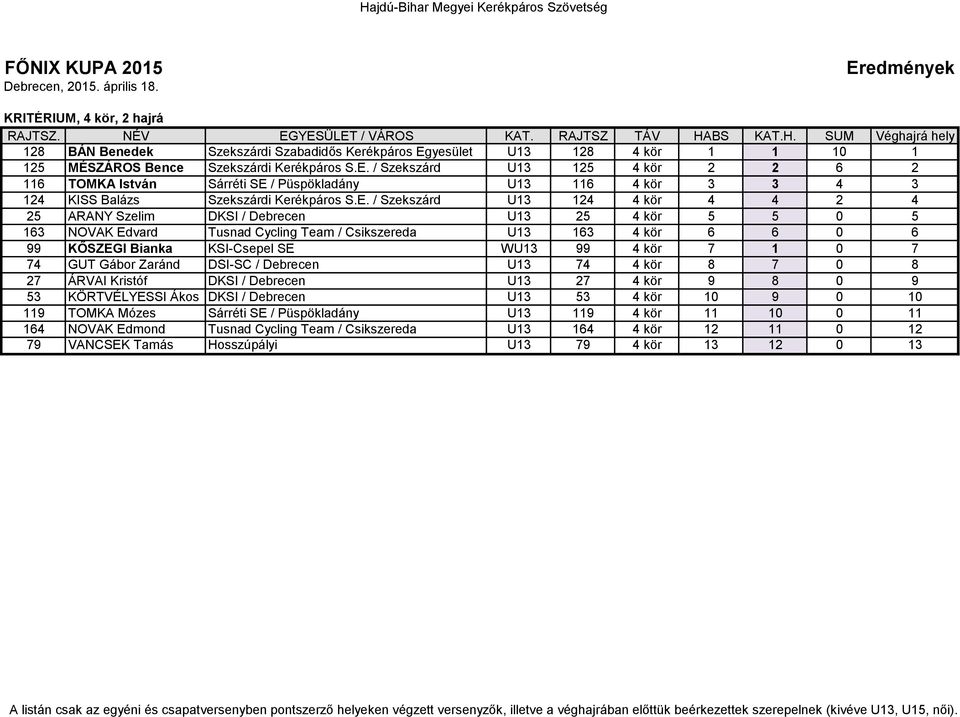 / Szekszárd U13 125 4 kör 2 2 6 2 116 TOMKA István Sárréti SE 