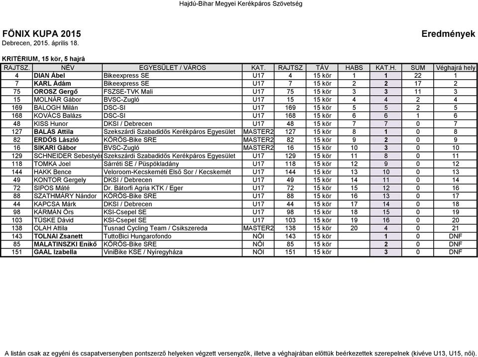 Szekszárdi Szabadidős Kerékpáros Egyesület MASTER2 127 15 kör 8 1 0 8 82 ERDŐS László KÖRÖS-Bike SRE MASTER2 82 15 kör 9 2 0 9 16 SIKARI Gábor BVSC-Zugló MASTER2 16 15 kör 10 3 0 10 129 SCHNEIDER