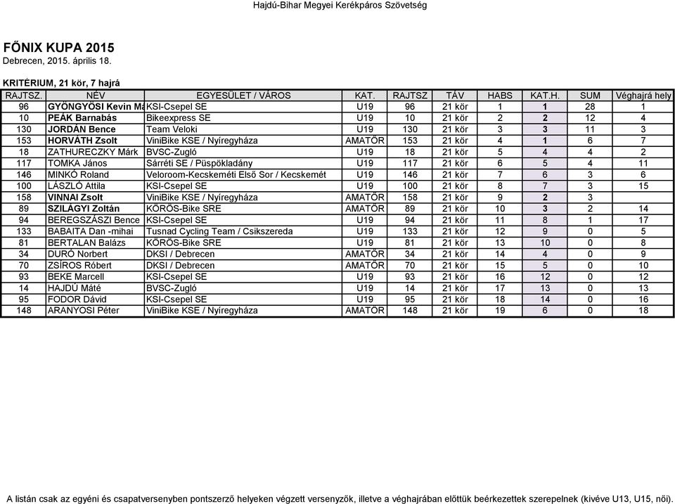 Roland Veloroom-Kecskeméti Első Sor / Kecskemét U19 146 21 kör 7 6 3 6 100 LÁSZLÓ Attila KSI-Csepel SE U19 100 21 kör 8 7 3 15 158 VINNAI Zsolt ViniBike KSE / Nyíregyháza AMATŐR 158 21 kör 9 2 3 89