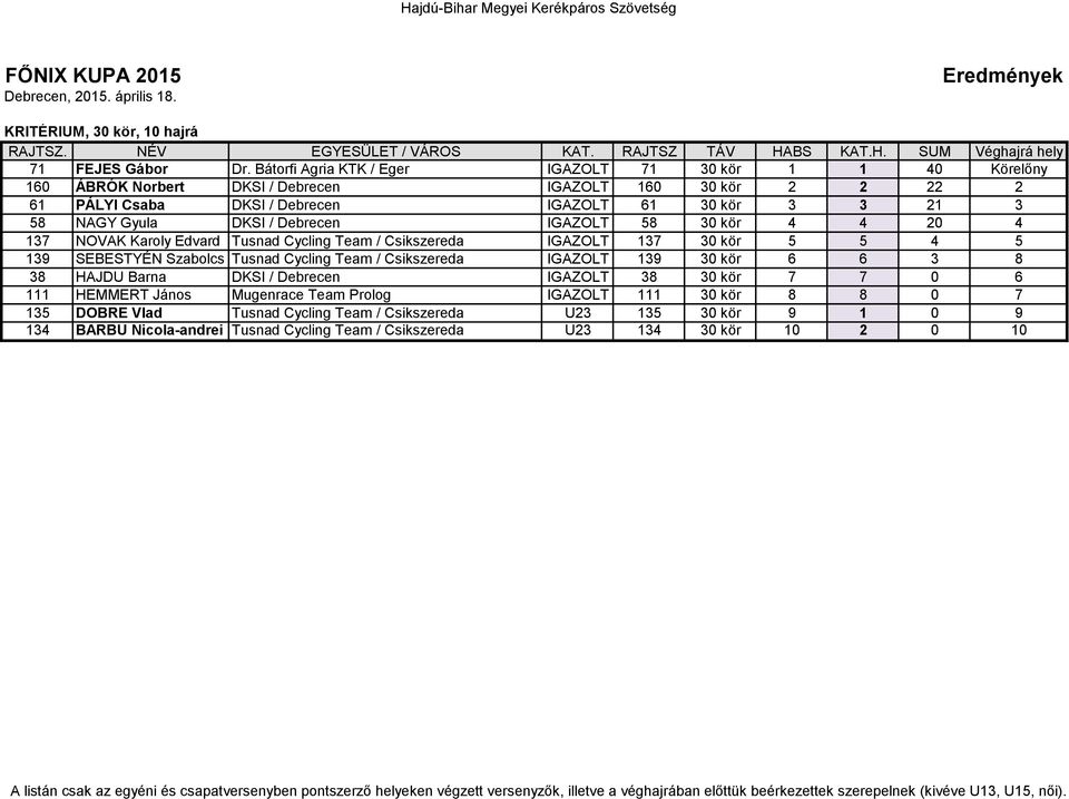 NAGY Gyula DKSI / Debrecen IGAZOLT 58 30 kör 4 4 20 4 137 NOVAK Karoly Edvard Tusnad Cycling Team / Csikszereda IGAZOLT 137 30 kör 5 5 4 5 139 SEBESTYÉN Szabolcs Tusnad Cycling Team