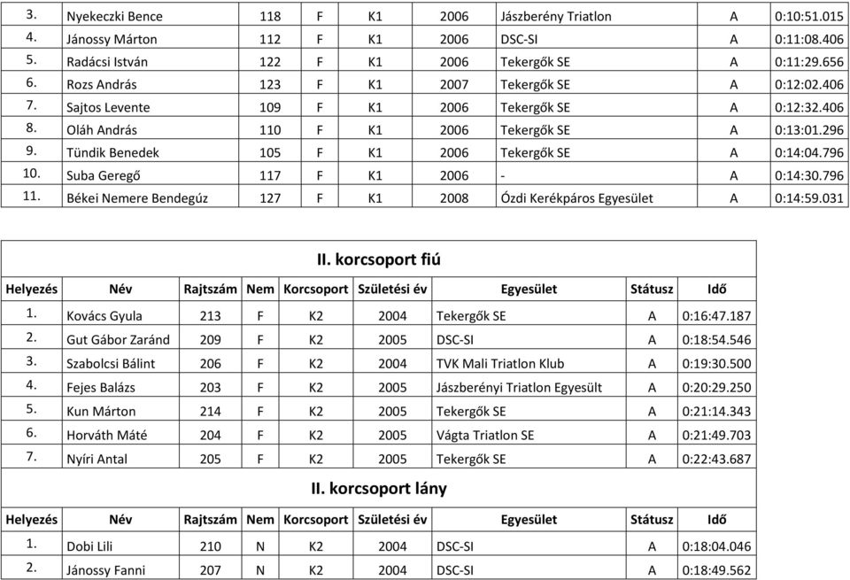 Tündik Benedek 105 F K1 2006 Tekergők SE A 0:14:04.796 10. Suba Geregő 117 F K1 2006 - A 0:14:30.796 11. Békei Nemere Bendegúz 127 F K1 2008 Ózdi Kerékpáros Egyesület A 0:14:59.031 II.
